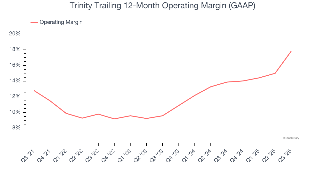Trinity Trailing 12-Month Operating Margin (GAAP)