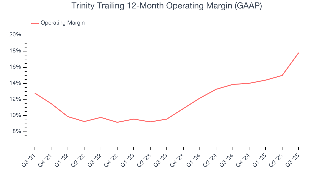 Trinity Trailing 12-Month Operating Margin (GAAP)