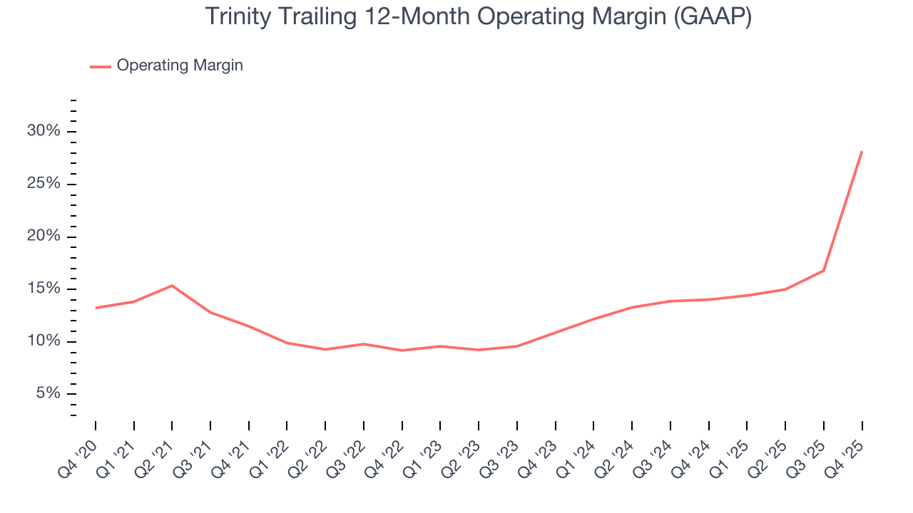 Trinity Trailing 12-Month Operating Margin (GAAP)