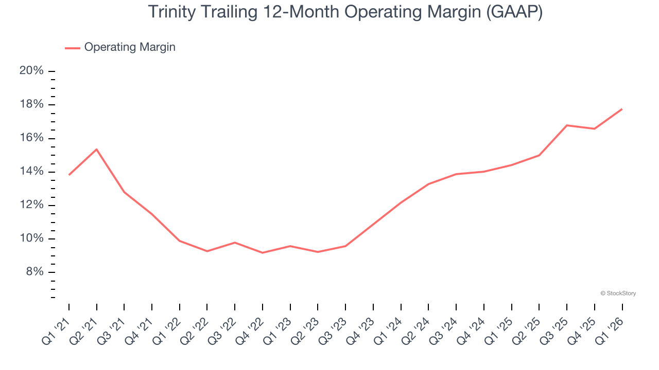 Trinity Trailing 12-Month Operating Margin (GAAP)