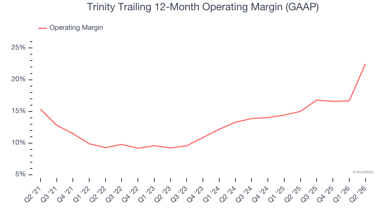 Trinity Trailing 12-Month Operating Margin (GAAP)