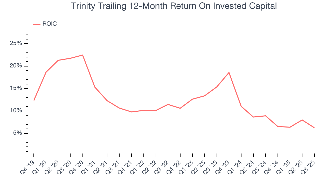Trinity Trailing 12-Month Return On Invested Capital