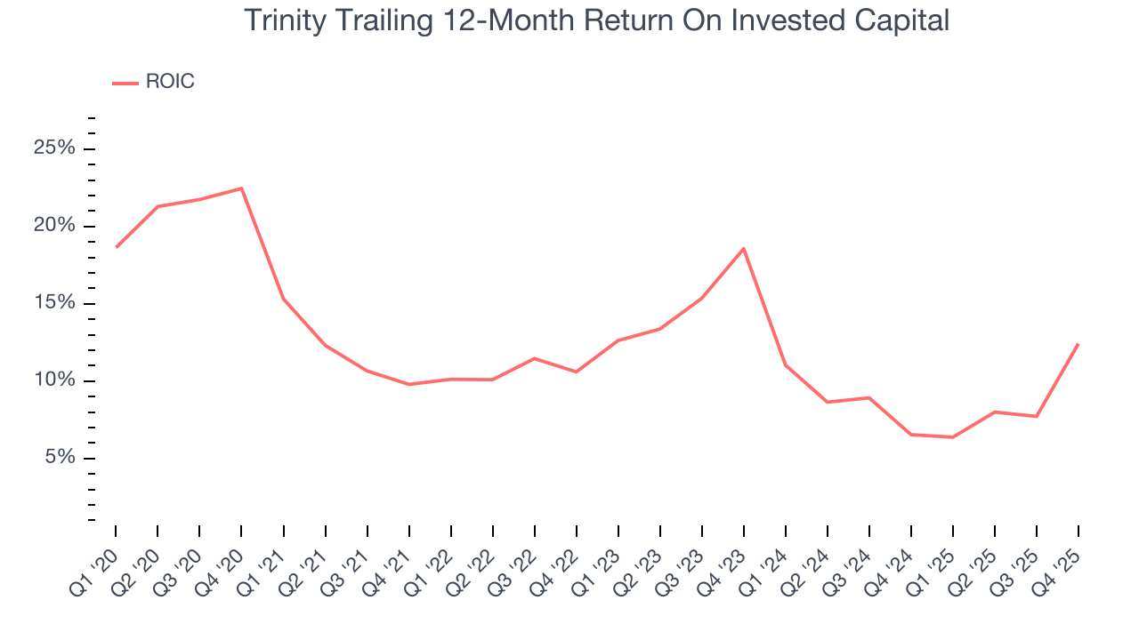 Trinity Trailing 12-Month Return On Invested Capital