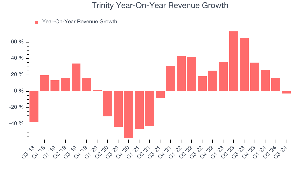 Trinity Year-On-Year Revenue Growth