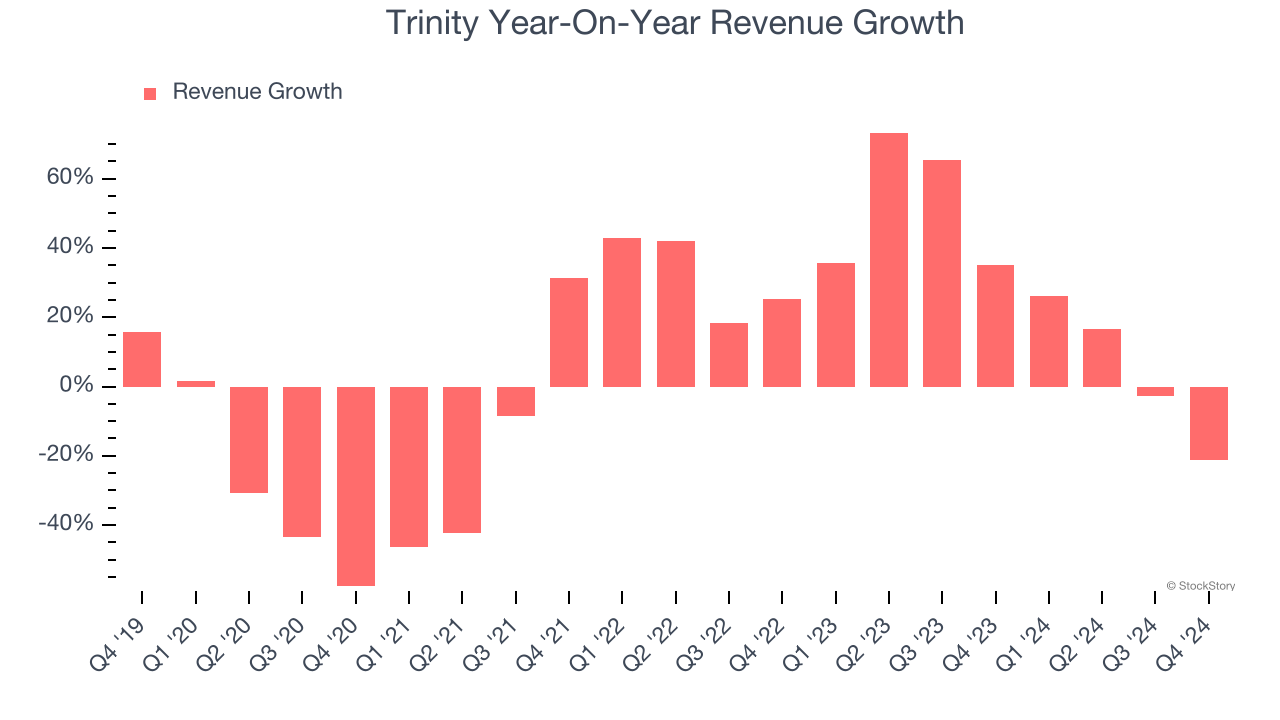 Trinity Year-On-Year Revenue Growth