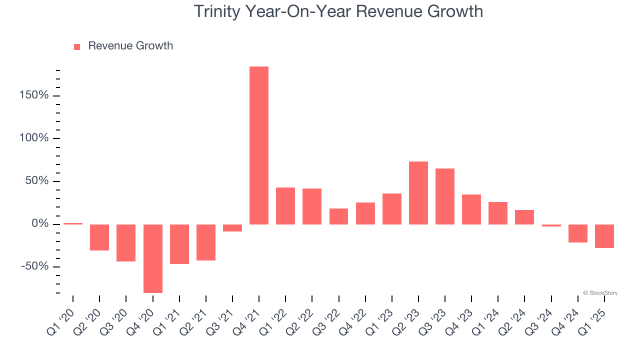 Trinity Year-On-Year Revenue Growth