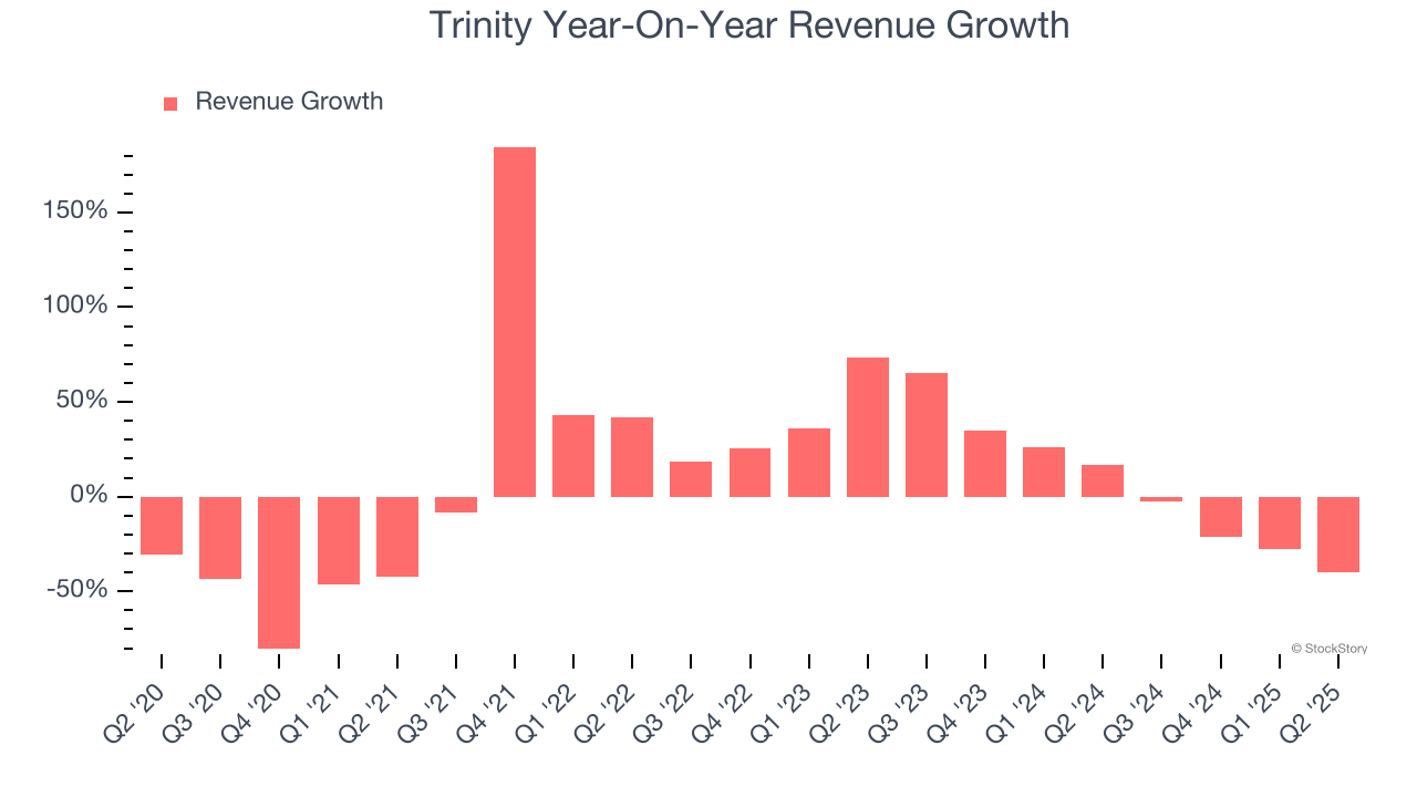 Trinity Year-On-Year Revenue Growth