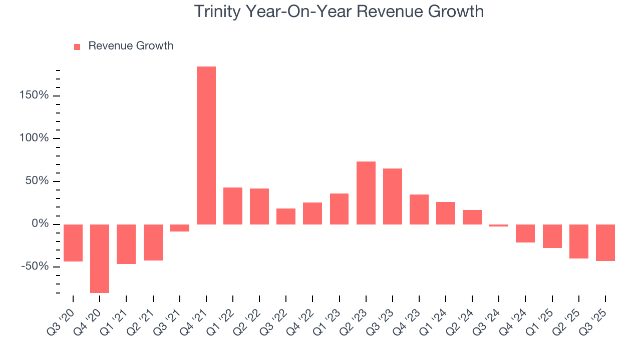 Trinity Year-On-Year Revenue Growth