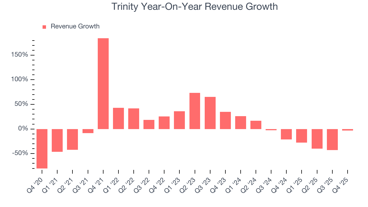 Trinity Year-On-Year Revenue Growth