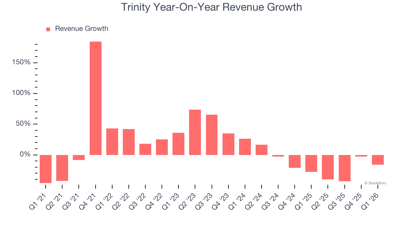 Trinity Year-On-Year Revenue Growth