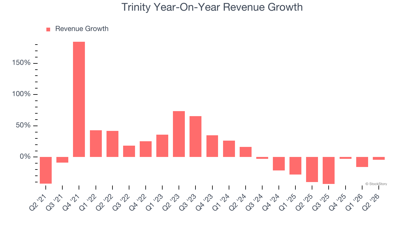 Trinity Year-On-Year Revenue Growth