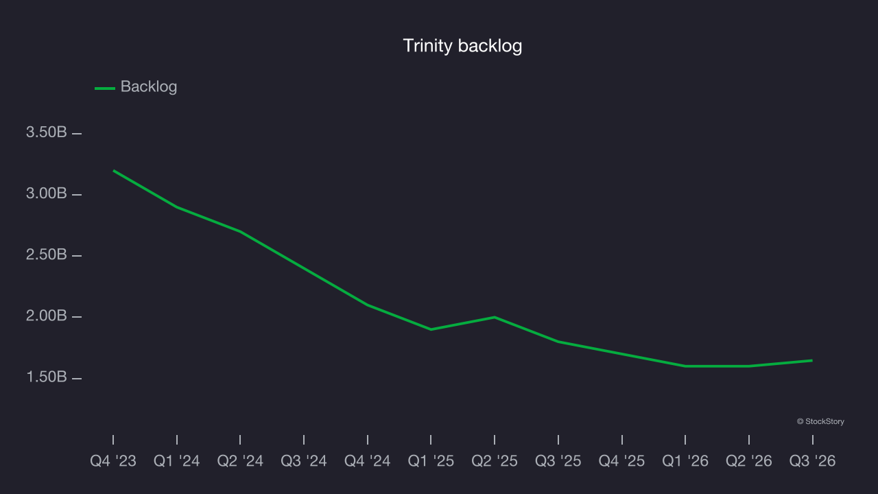 Trinity backlog