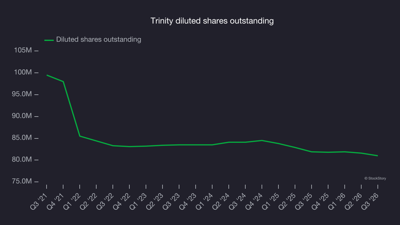 Trinity diluted shares outstanding