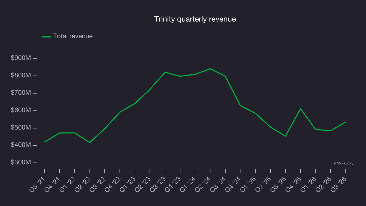 Trinity quarterly revenue