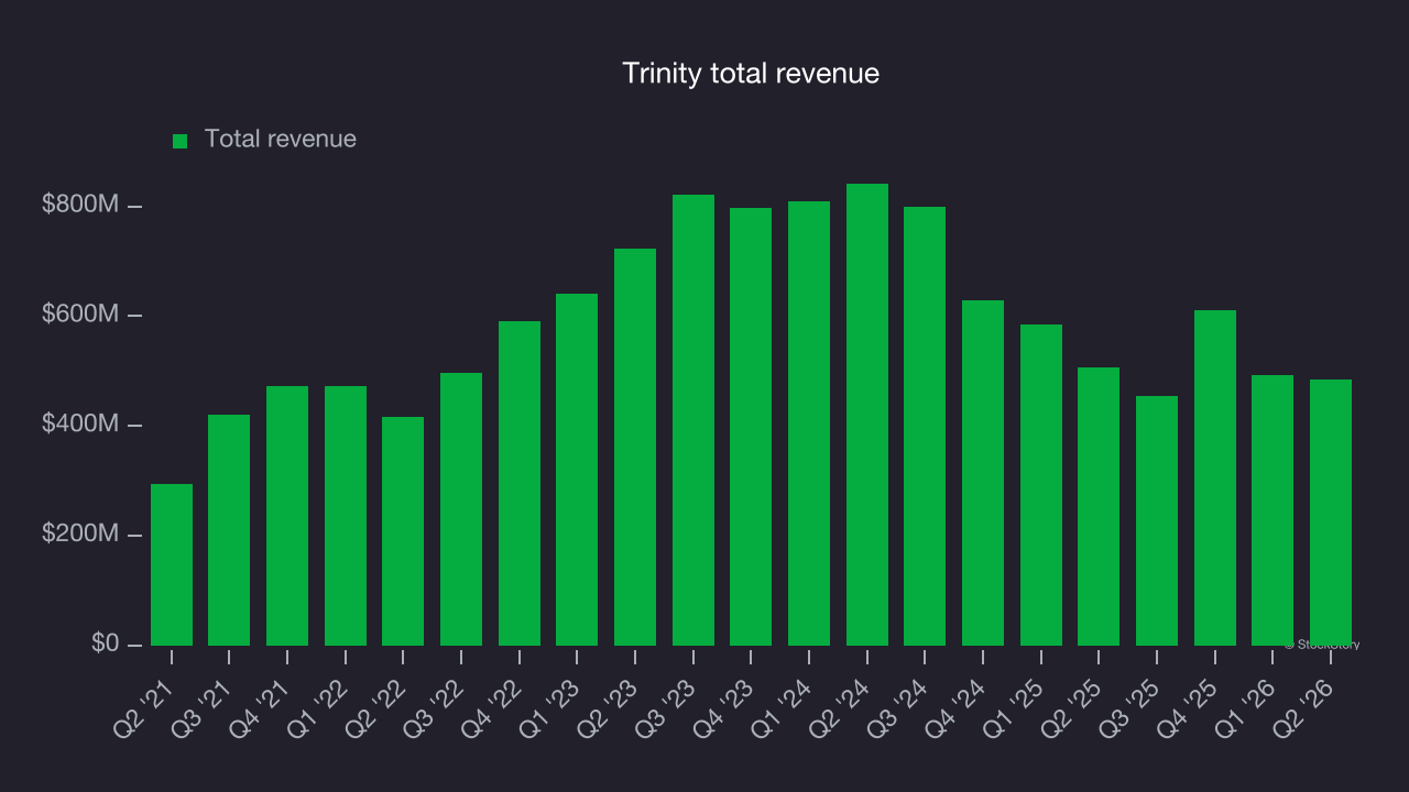 Trinity total revenue