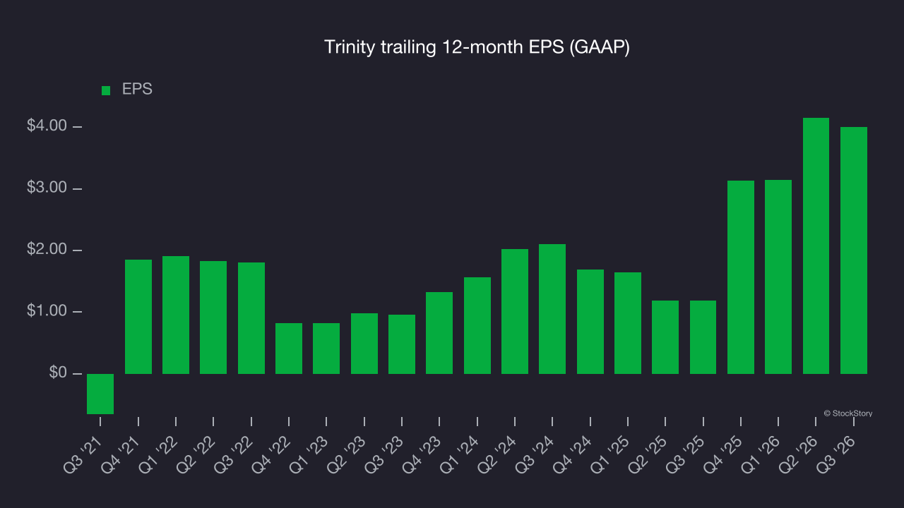 Trinity trailing 12-month EPS (GAAP)