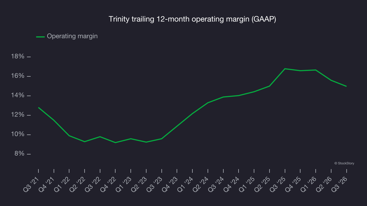 Trinity trailing 12-month operating margin (GAAP)
