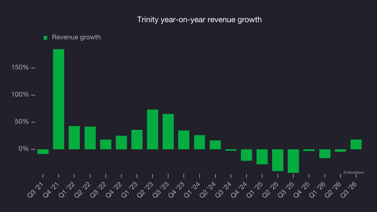 Trinity year-on-year revenue growth