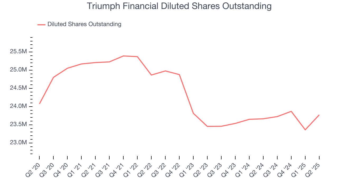 Triumph Financial Diluted Shares Outstanding