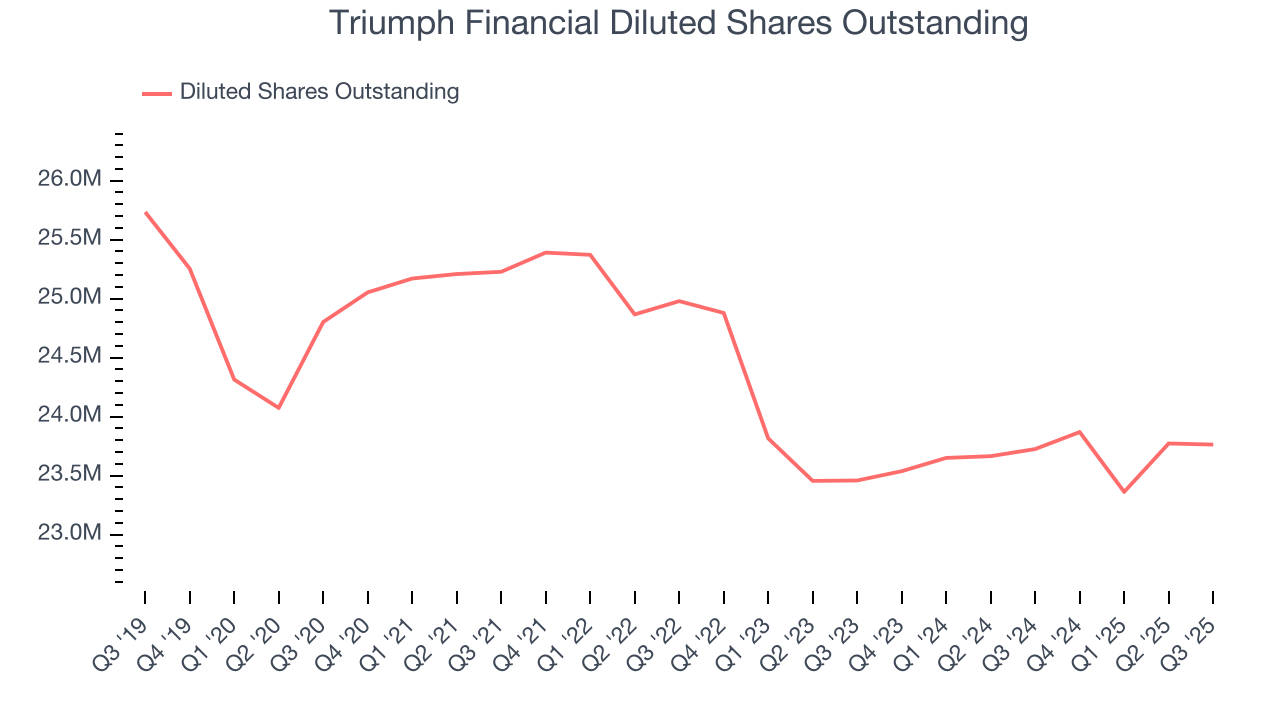 Triumph Financial Diluted Shares Outstanding