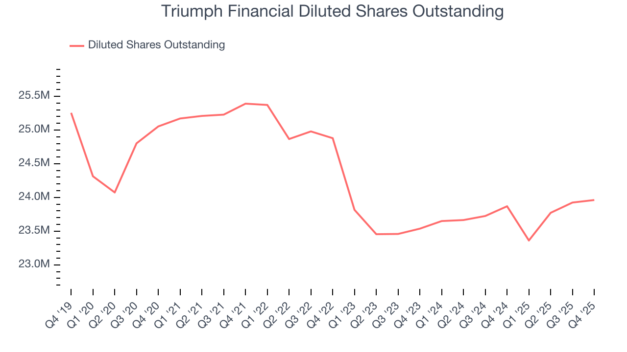Triumph Financial Diluted Shares Outstanding