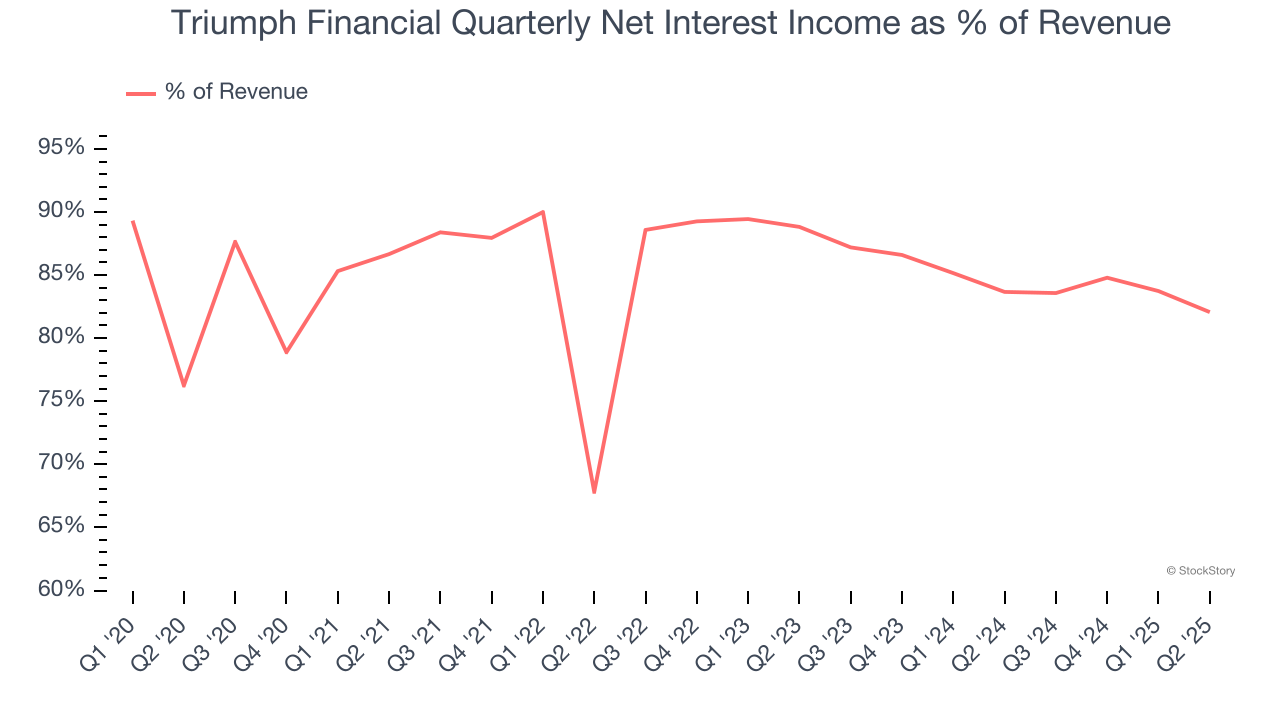 Triumph Financial Quarterly Net Interest Income as % of Revenue