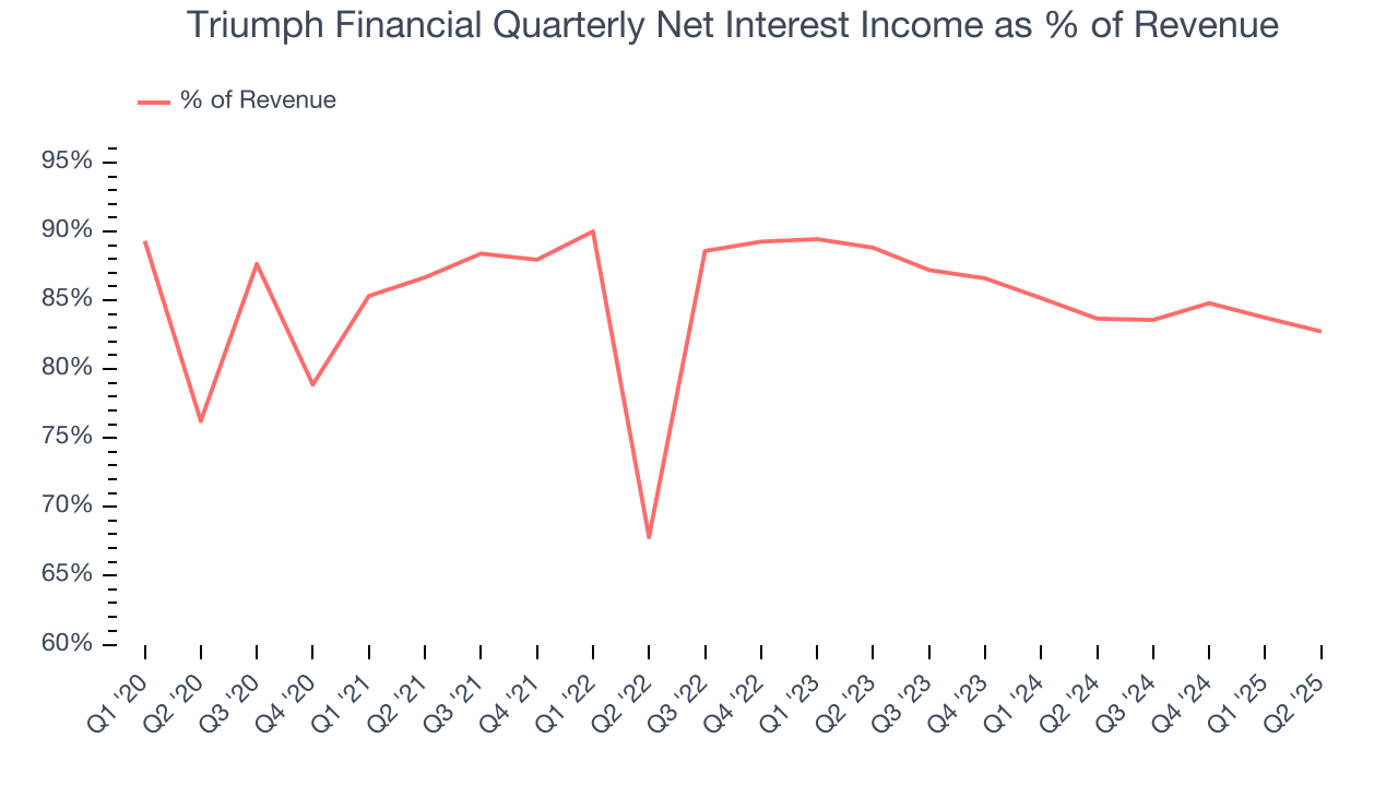 Triumph Financial Quarterly Net Interest Income as % of Revenue