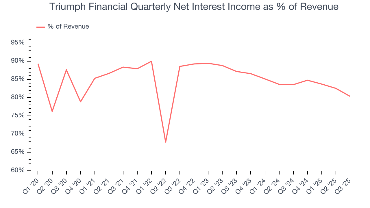 Triumph Financial Quarterly Net Interest Income as % of Revenue