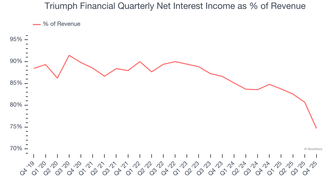 Triumph Financial Quarterly Net Interest Income as % of Revenue