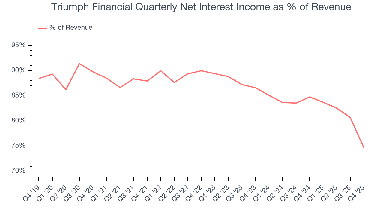 Triumph Financial Quarterly Net Interest Income as % of Revenue