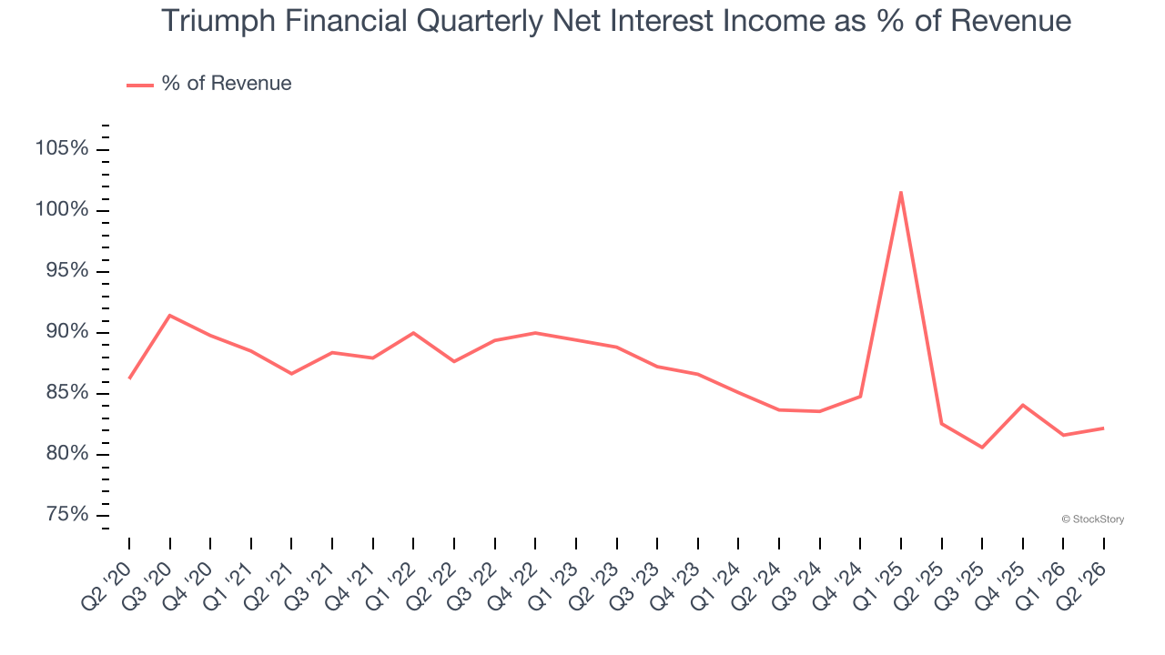Triumph Financial Quarterly Net Interest Income as % of Revenue