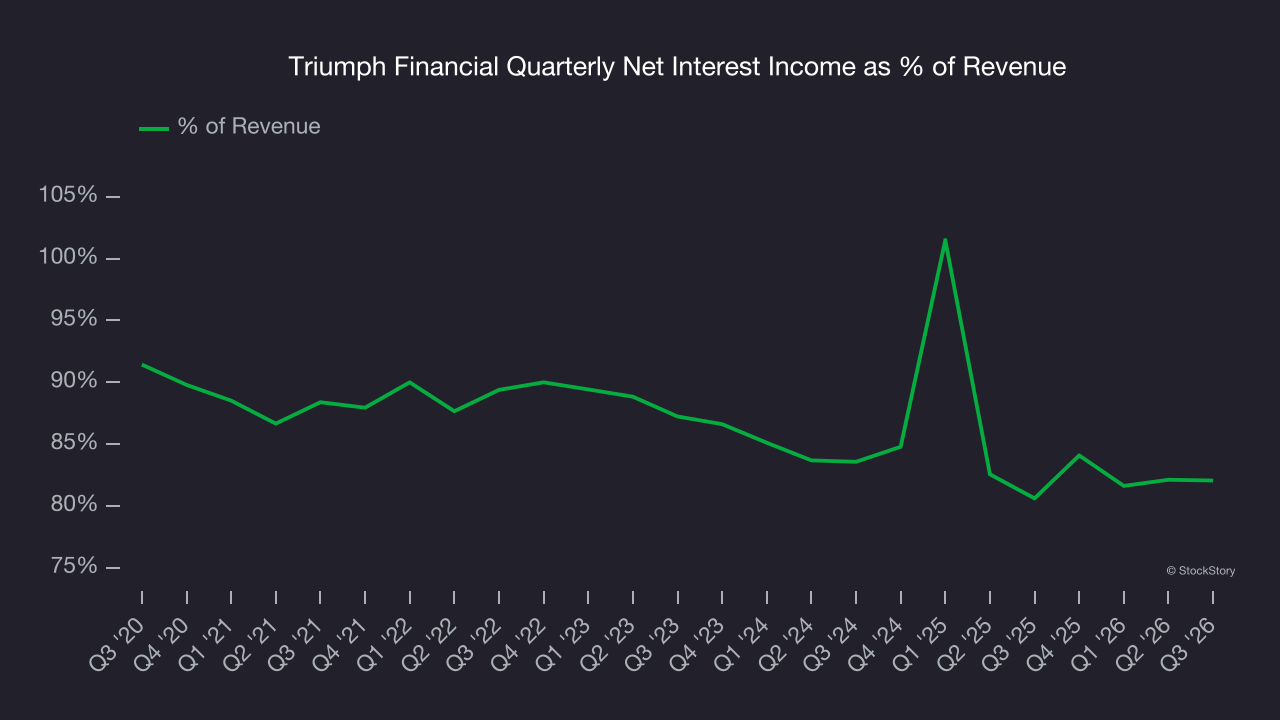Triumph Financial Quarterly Net Interest Income as % of Revenue