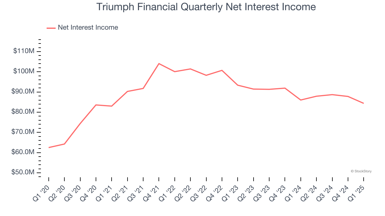 Triumph Financial Quarterly Net Interest Income