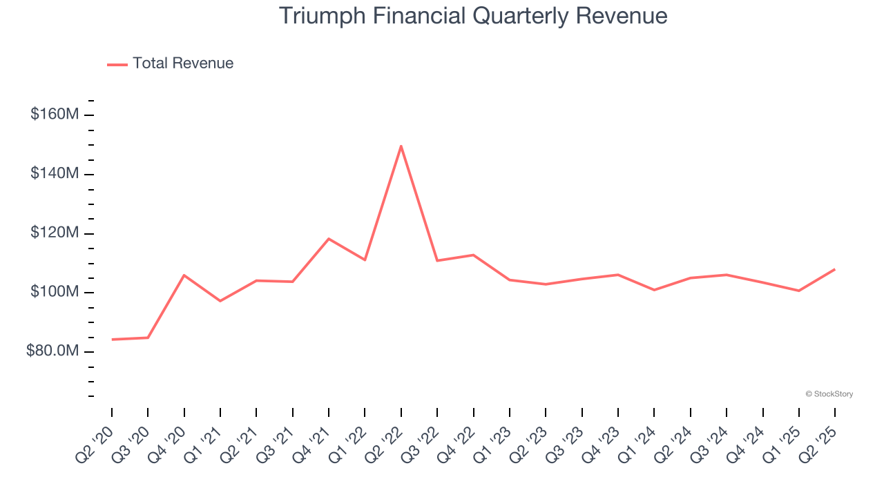 Triumph Financial Quarterly Revenue