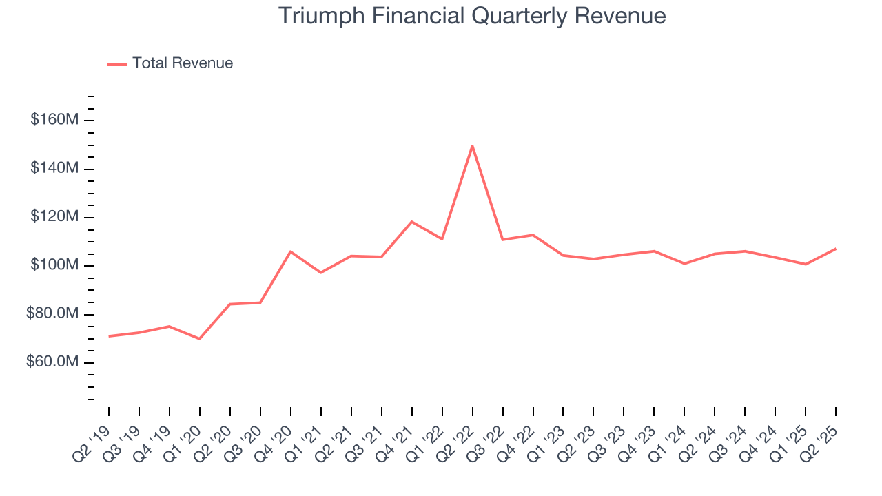 Triumph Financial Quarterly Revenue