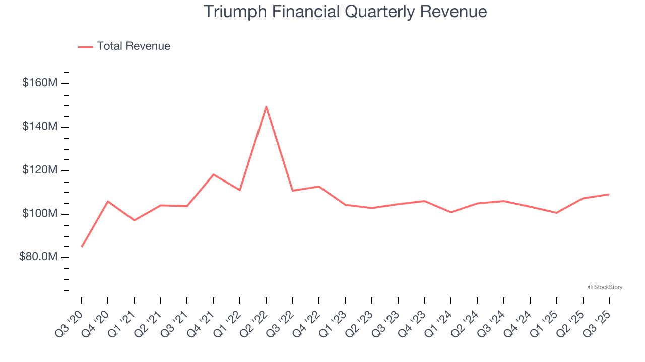 Triumph Financial Quarterly Revenue