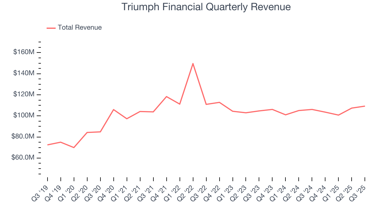 Triumph Financial Quarterly Revenue