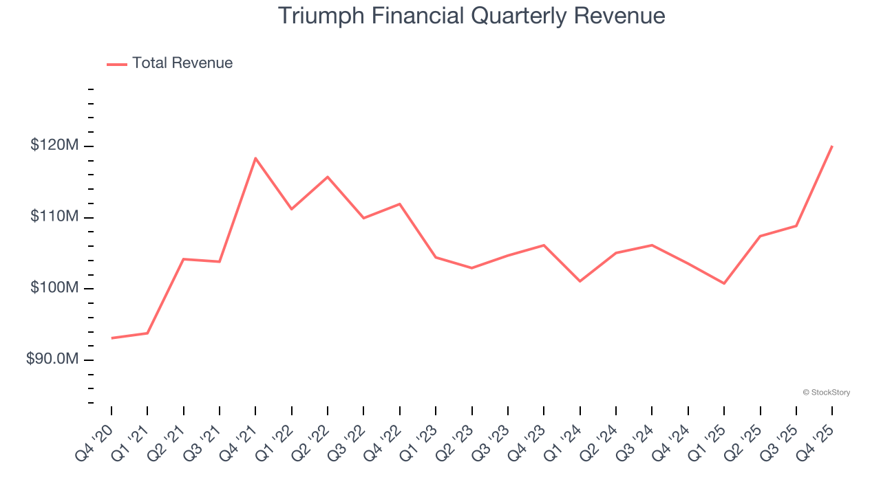 Triumph Financial Quarterly Revenue