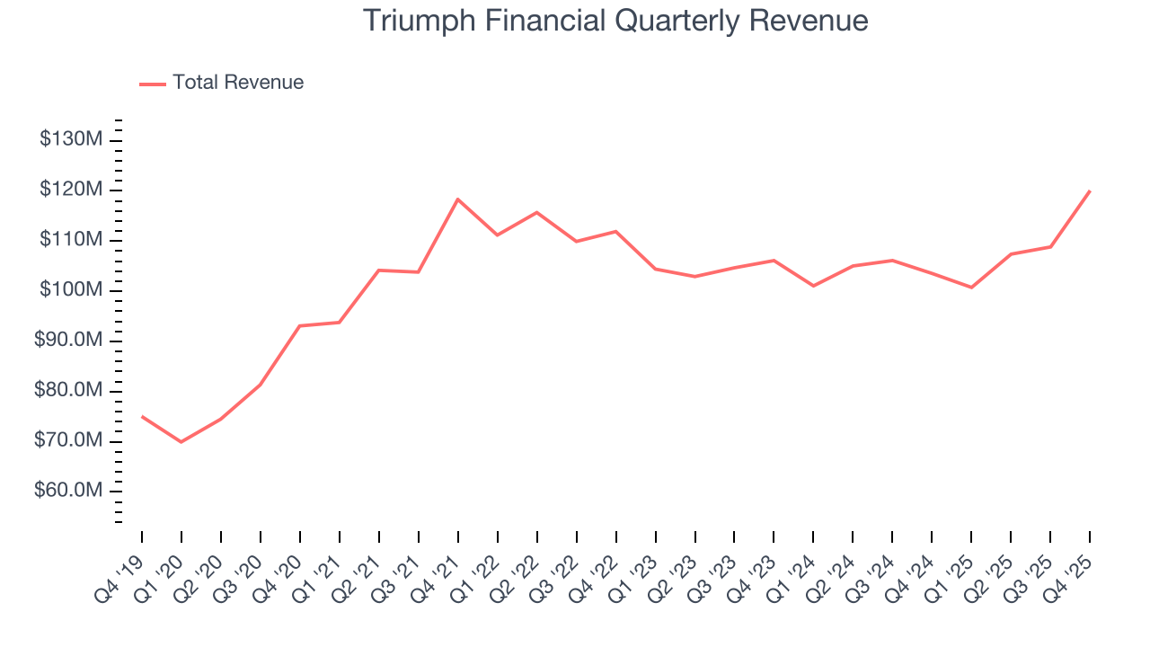 Triumph Financial Quarterly Revenue