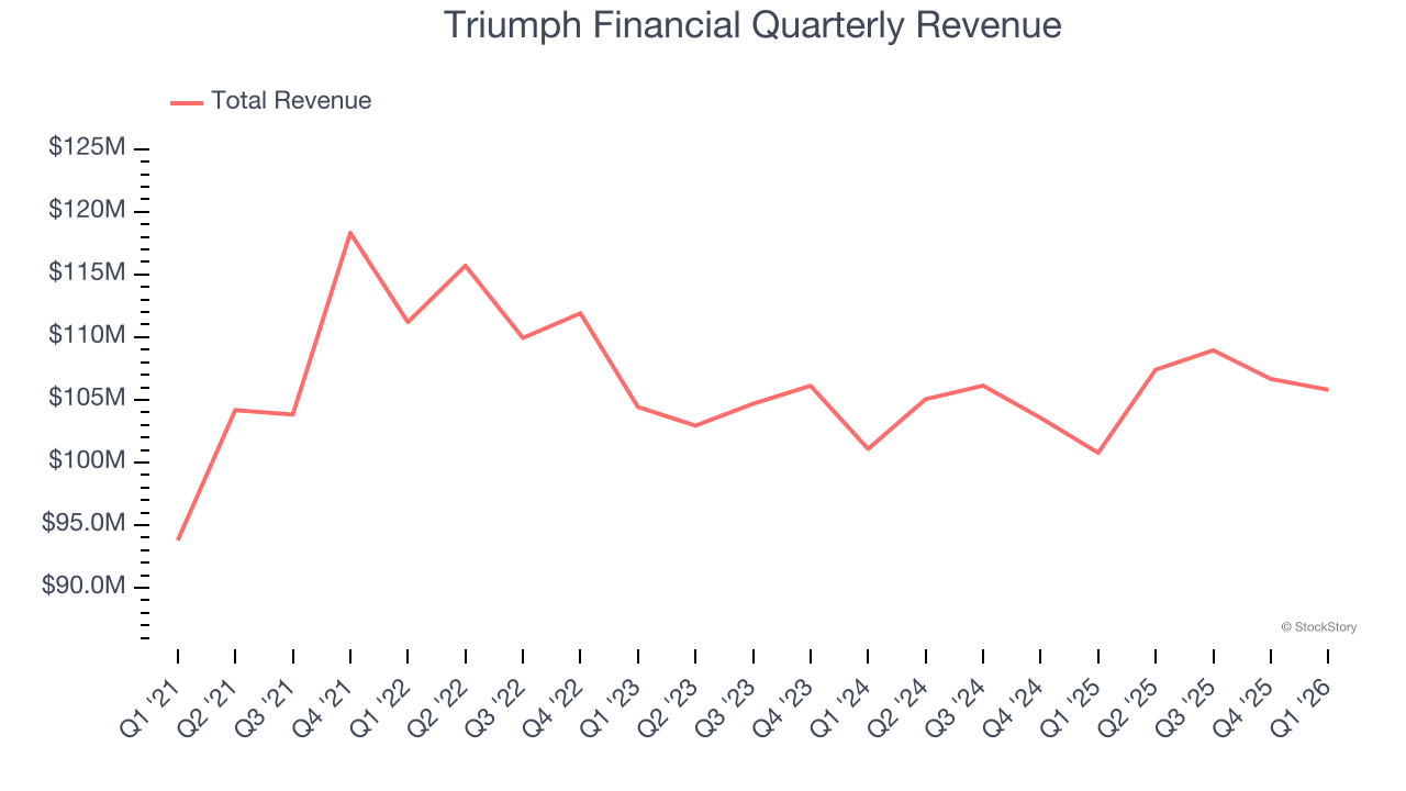 Triumph Financial Quarterly Revenue