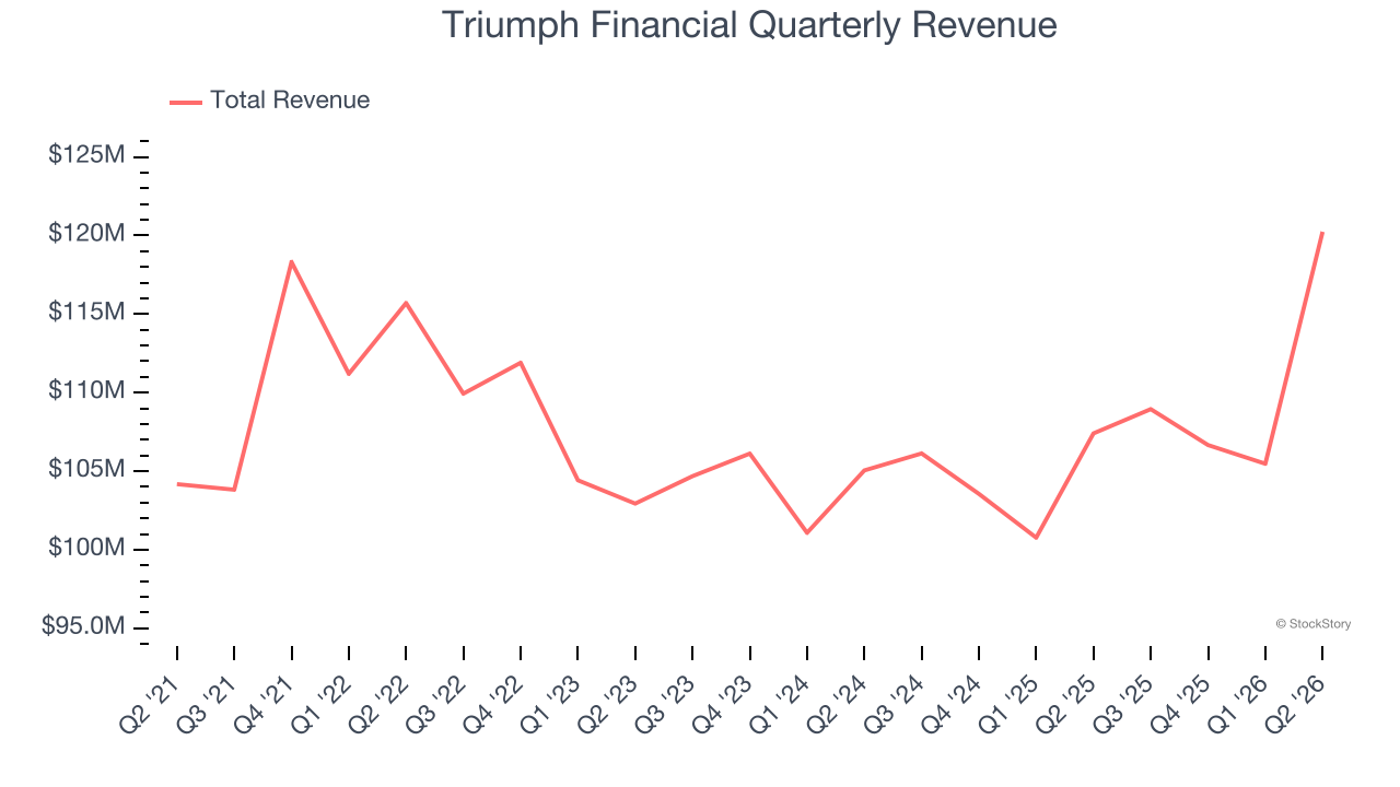 Triumph Financial Quarterly Revenue