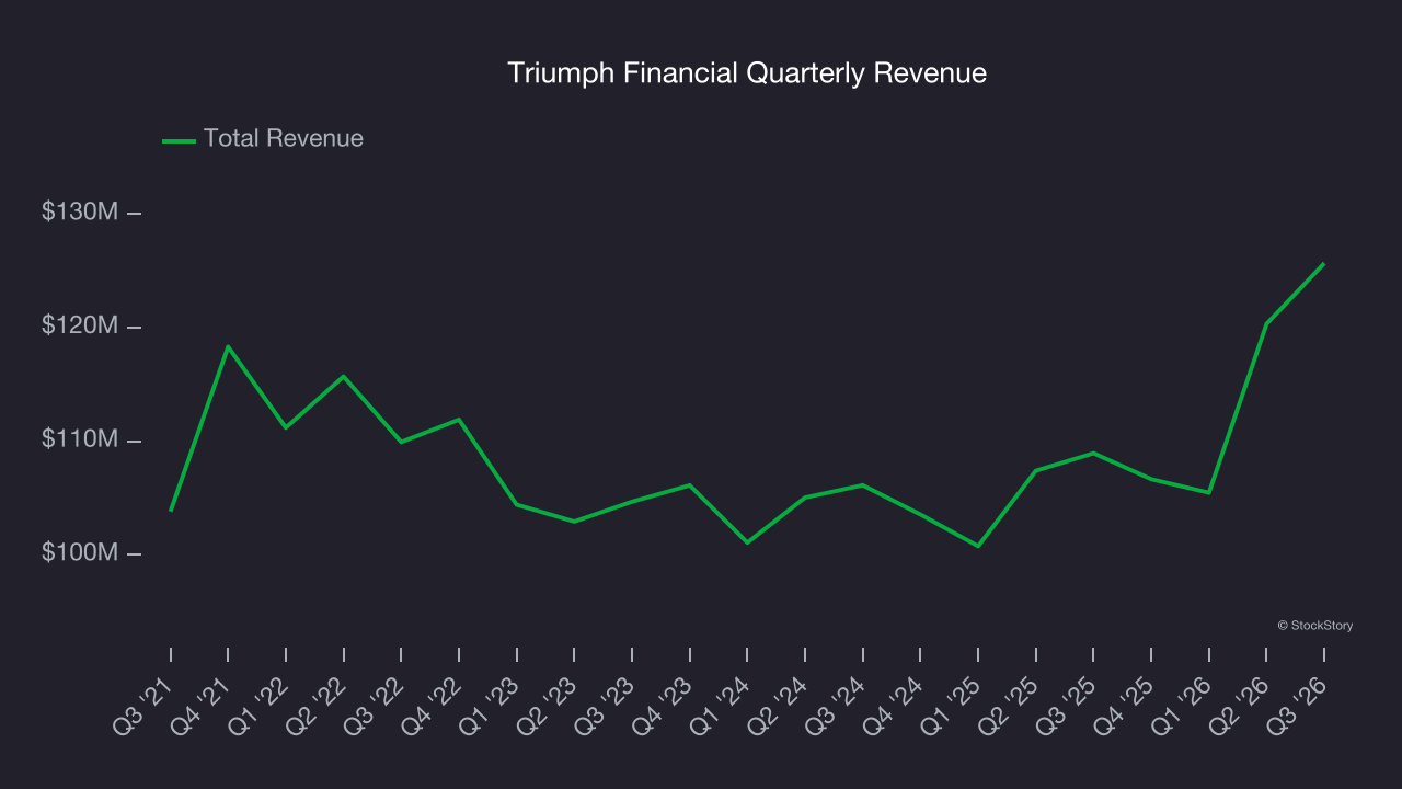 Triumph Financial Quarterly Revenue