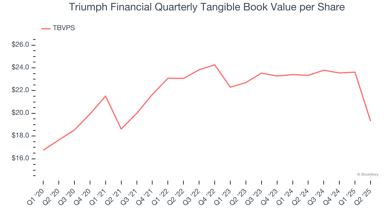 Triumph Financial Quarterly Tangible Book Value per Share