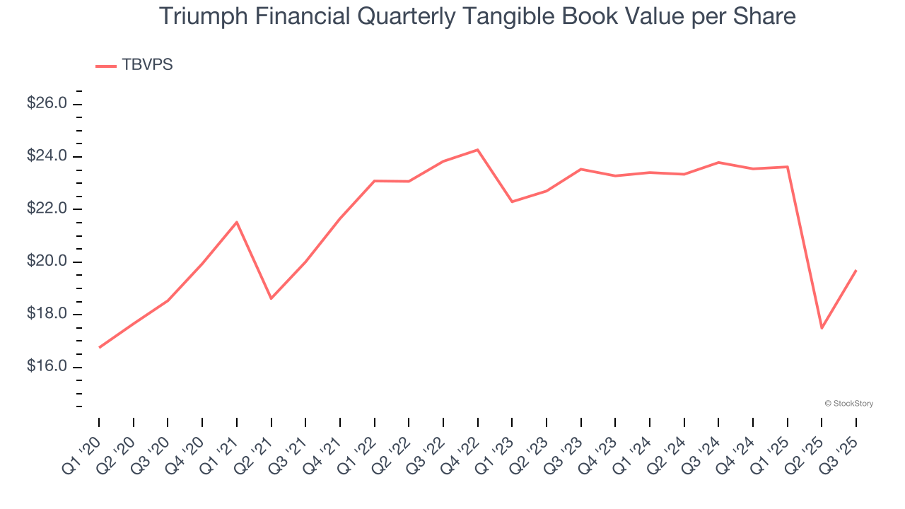 Triumph Financial Quarterly Tangible Book Value per Share
