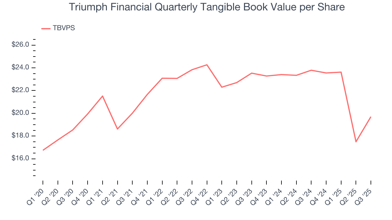 Triumph Financial Quarterly Tangible Book Value per Share
