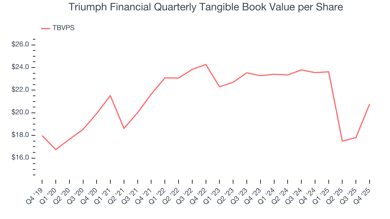 Triumph Financial Quarterly Tangible Book Value per Share