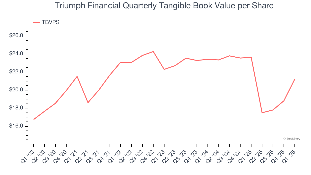 Triumph Financial Quarterly Tangible Book Value per Share