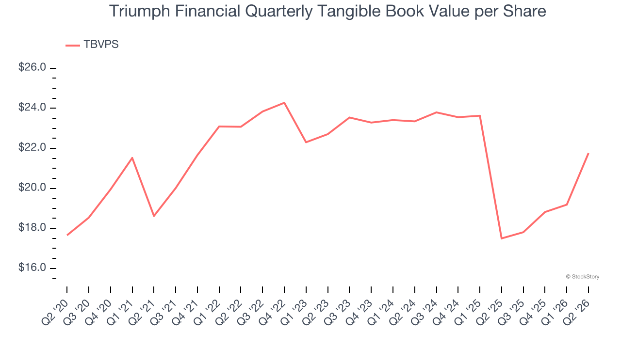 Triumph Financial Quarterly Tangible Book Value per Share