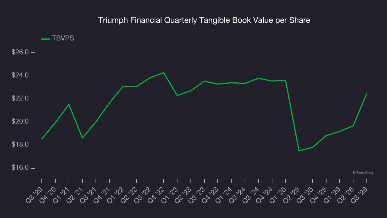 Triumph Financial Quarterly Tangible Book Value per Share