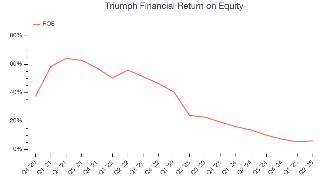 Triumph Financial Return on Equity